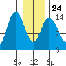 Composite Island tide chart for Monday, January 24, 2022