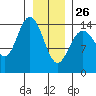 Composite Island tide chart for Wednesday, January 26, 2022