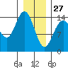 Composite Island tide chart for Thursday, January 27, 2022