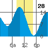 Composite Island tide chart for Friday, January 28, 2022