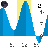 Composite Island tide chart for Sunday, January 2, 2022