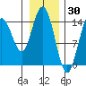 Composite Island tide chart for Sunday, January 30, 2022