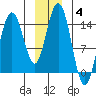 Composite Island tide chart for Tuesday, January 4, 2022