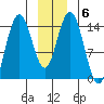 Composite Island tide chart for Thursday, January 6, 2022