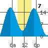 Composite Island tide chart for Friday, January 7, 2022