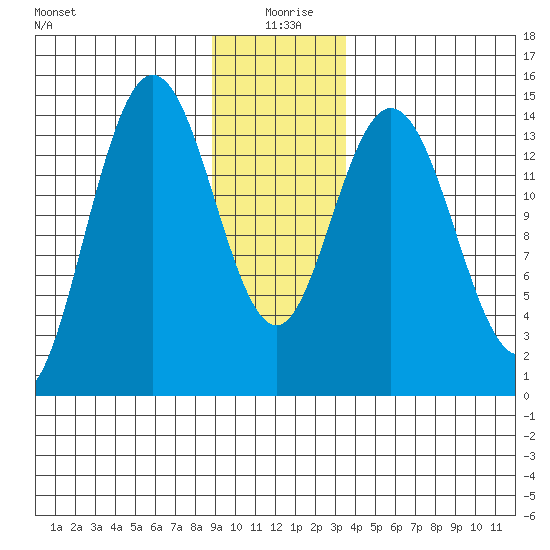 Composite Island tide chart for Saturday, January 8, 2022