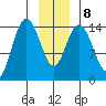 Composite Island tide chart for Saturday, January 8, 2022