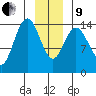 Composite Island tide chart for Sunday, January 9, 2022