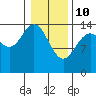 Composite Island tide chart for Thursday, February 10, 2022