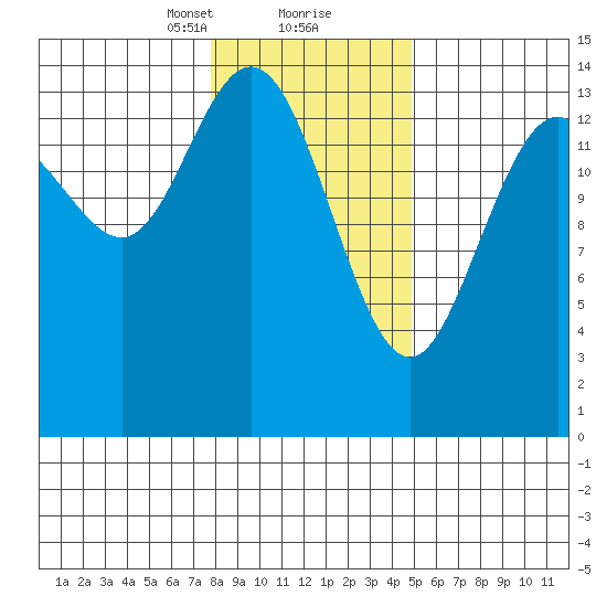 Composite Island tide chart for Friday, February 11, 2022