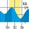 Composite Island tide chart for Friday, February 11, 2022