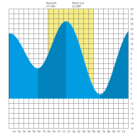 Composite Island tide chart for Sunday, February 13, 2022