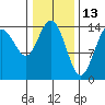 Composite Island tide chart for Sunday, February 13, 2022