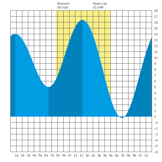 Composite Island tide chart for Monday, February 14, 2022