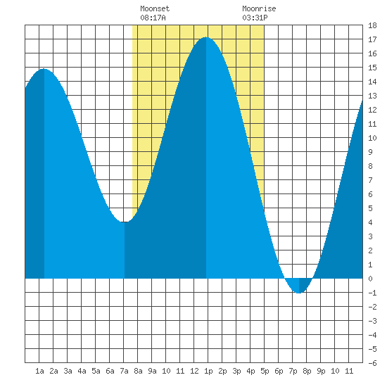 Composite Island tide chart for Tuesday, February 15, 2022