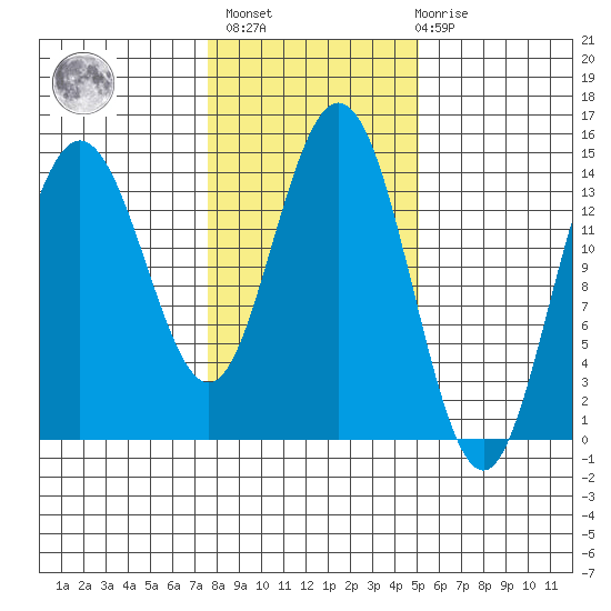 Composite Island tide chart for Wednesday, February 16, 2022