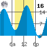 Composite Island tide chart for Wednesday, February 16, 2022