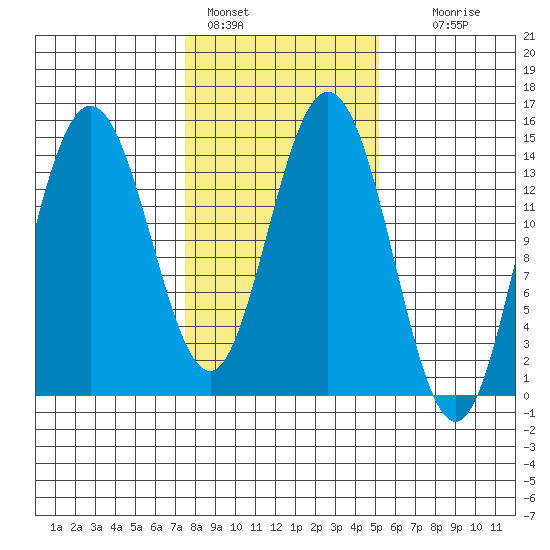 Composite Island tide chart for Friday, February 18, 2022