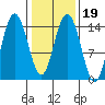 Composite Island tide chart for Saturday, February 19, 2022