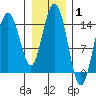 Composite Island tide chart for Tuesday, February 1, 2022