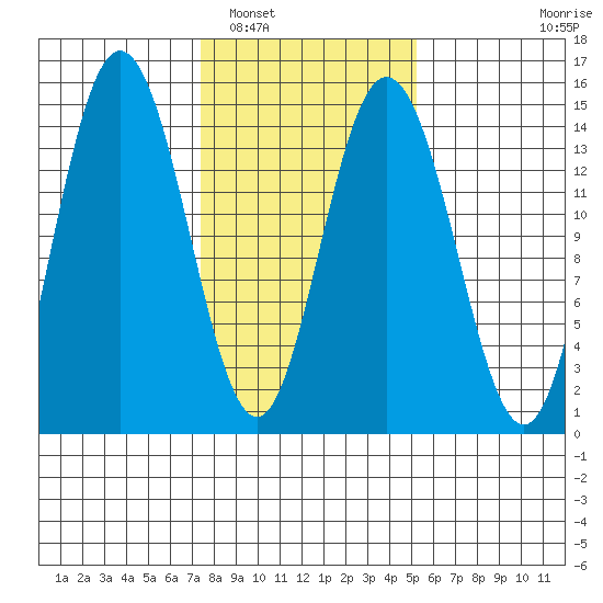 Composite Island tide chart for Sunday, February 20, 2022