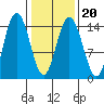 Composite Island tide chart for Sunday, February 20, 2022