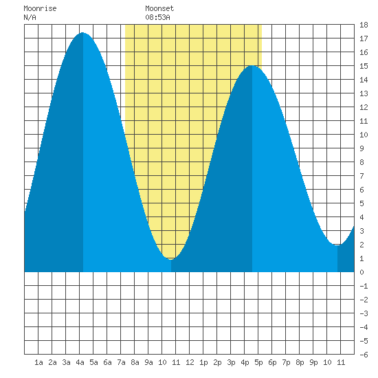 Composite Island tide chart for Monday, February 21, 2022