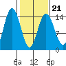 Composite Island tide chart for Monday, February 21, 2022