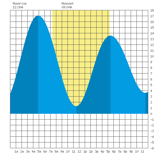Composite Island tide chart for Tuesday, February 22, 2022