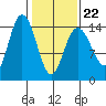 Composite Island tide chart for Tuesday, February 22, 2022