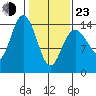 Composite Island tide chart for Wednesday, February 23, 2022