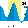 Composite Island tide chart for Monday, February 28, 2022