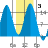 Composite Island tide chart for Thursday, February 3, 2022
