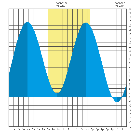 Composite Island tide chart for Friday, February 4, 2022