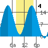 Composite Island tide chart for Friday, February 4, 2022