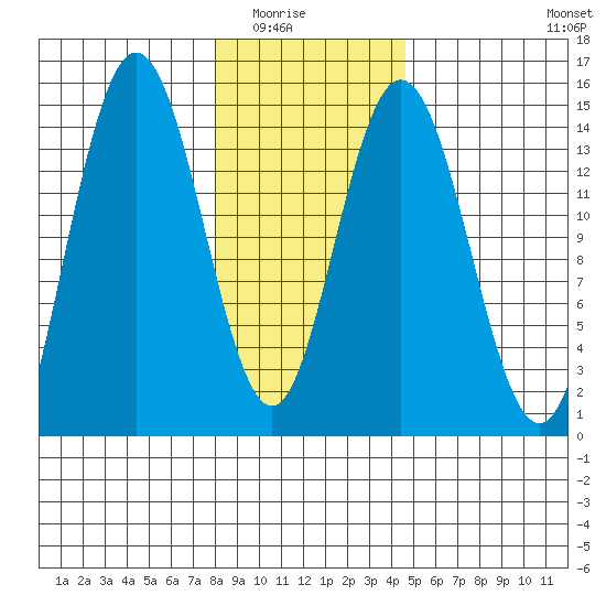 Composite Island tide chart for Saturday, February 5, 2022