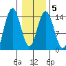 Composite Island tide chart for Saturday, February 5, 2022