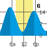 Composite Island tide chart for Sunday, February 6, 2022