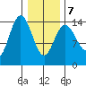 Composite Island tide chart for Monday, February 7, 2022