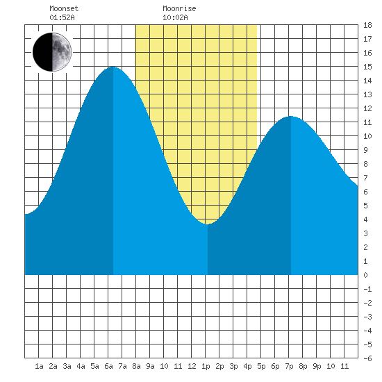 Composite Island tide chart for Tuesday, February 8, 2022