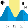 Composite Island tide chart for Tuesday, February 8, 2022