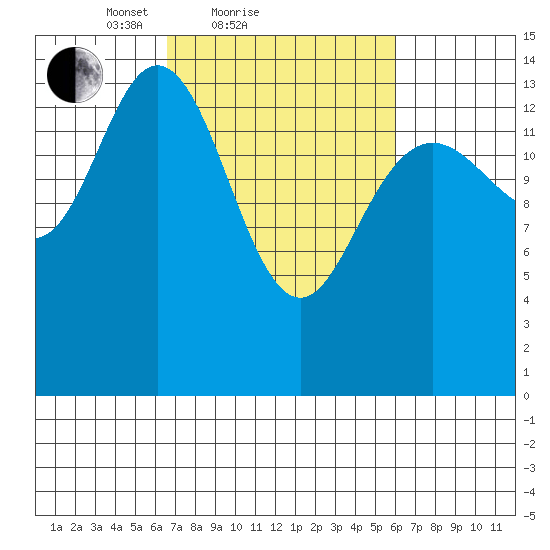 Composite Island tide chart for Thursday, March 10, 2022