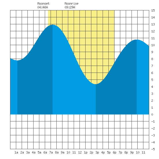 Composite Island tide chart for Friday, March 11, 2022