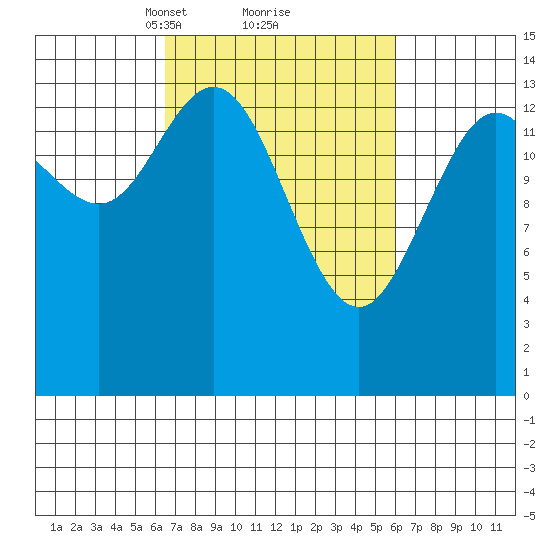 Composite Island tide chart for Saturday, March 12, 2022