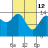 Composite Island tide chart for Saturday, March 12, 2022