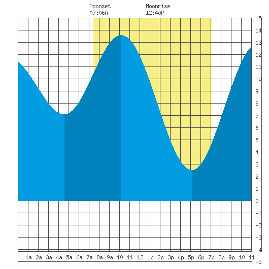 Composite Island tide chart for Sunday, March 13, 2022