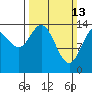 Composite Island tide chart for Sunday, March 13, 2022