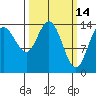 Composite Island tide chart for Monday, March 14, 2022