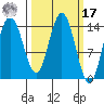 Composite Island tide chart for Thursday, March 17, 2022