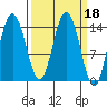 Composite Island tide chart for Friday, March 18, 2022